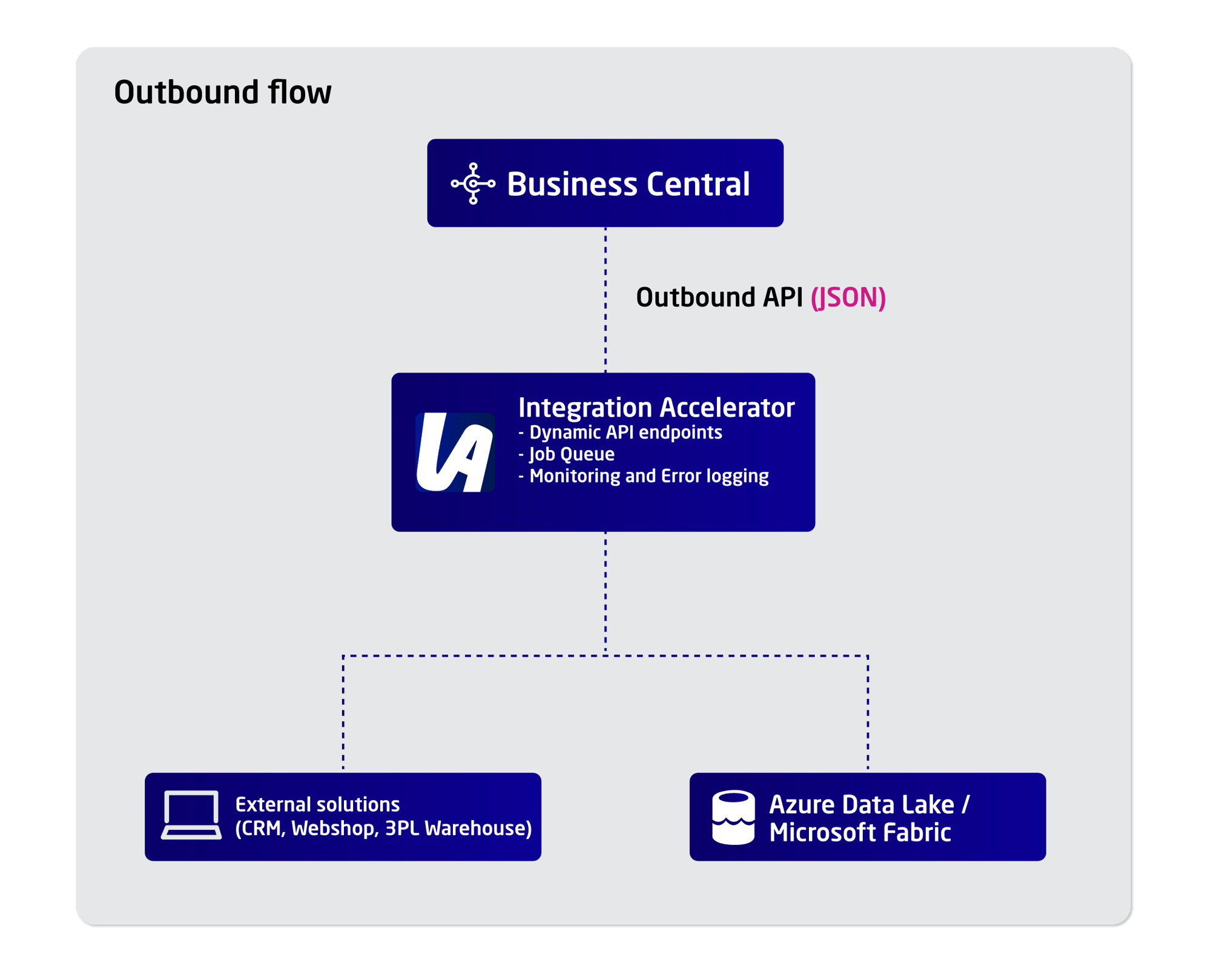 Integration-Accelerator-outbound-diagram Integration-Accelerator-outbound-diagram