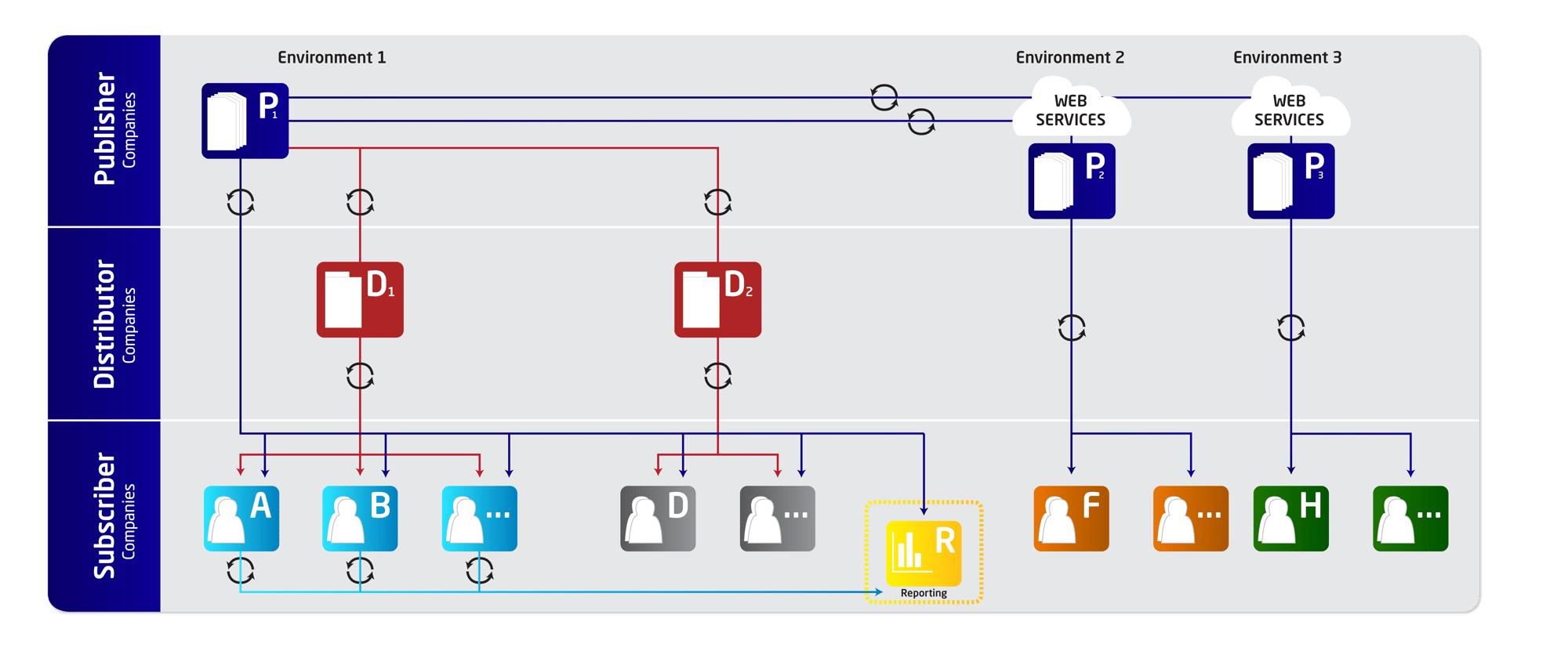 Environment-Multi-Entity-Management-design