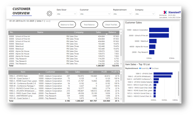 MEM BI Customer Overview