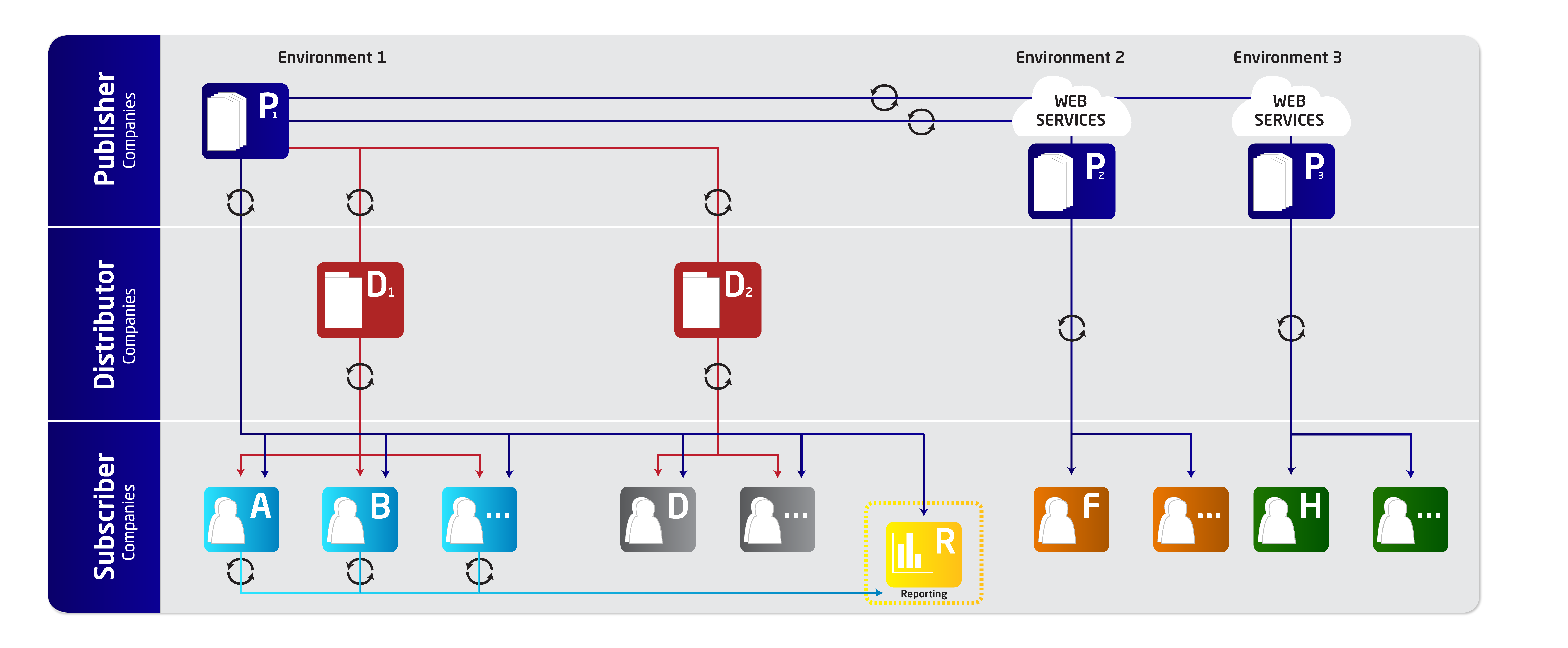 Multi Entity Management overview