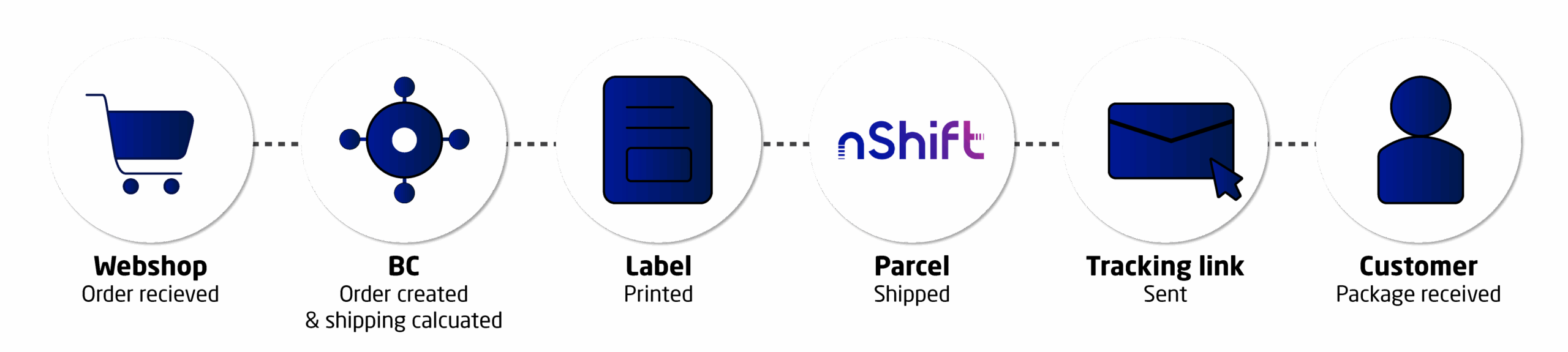 Freight flow shipment connector illustration