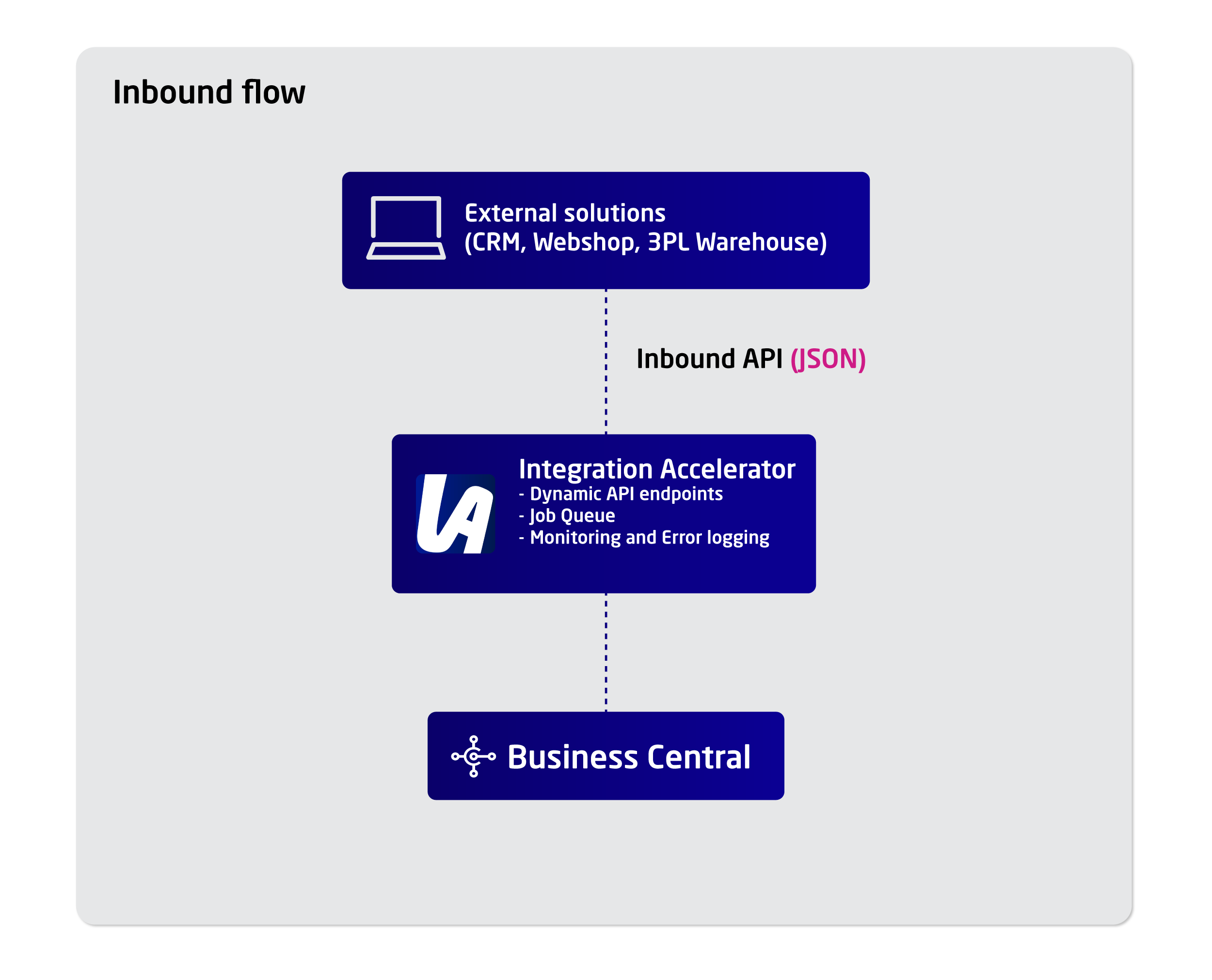 Integration Accelerator inbound flow